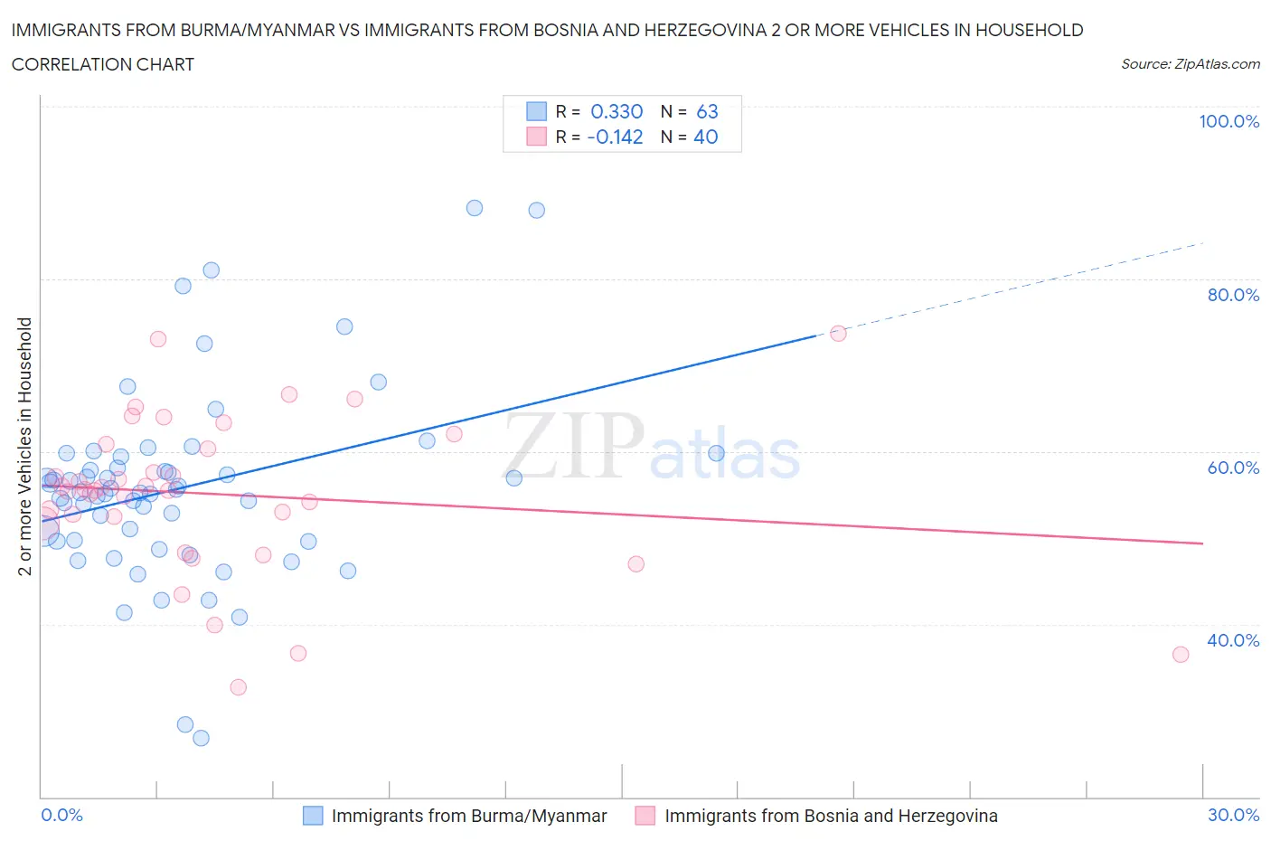 Immigrants from Burma/Myanmar vs Immigrants from Bosnia and Herzegovina 2 or more Vehicles in Household