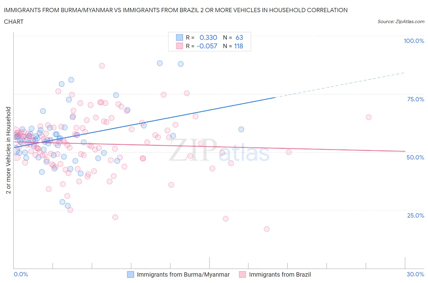 Immigrants from Burma/Myanmar vs Immigrants from Brazil 2 or more Vehicles in Household