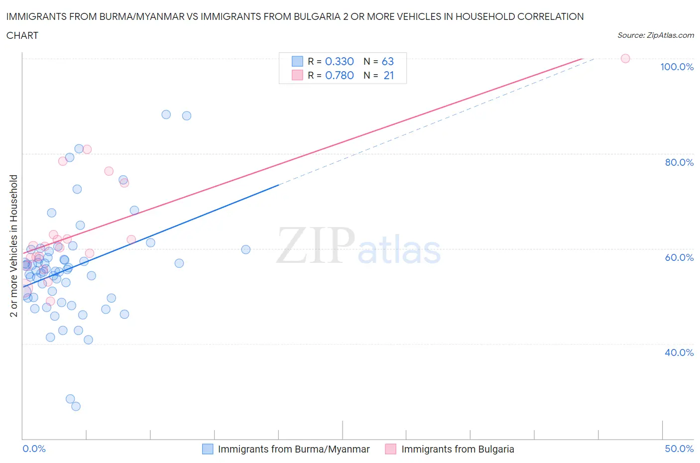 Immigrants from Burma/Myanmar vs Immigrants from Bulgaria 2 or more Vehicles in Household