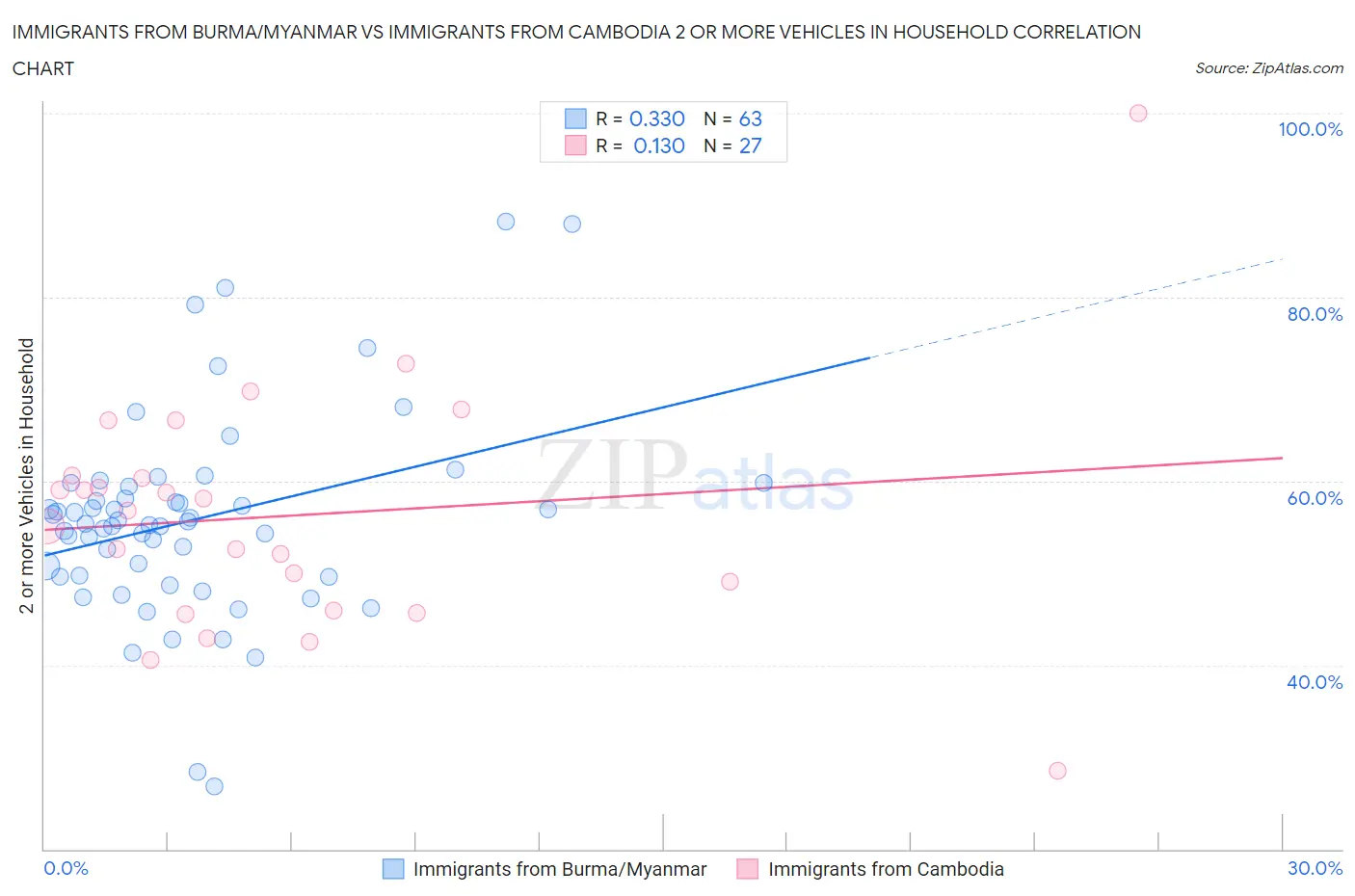 Immigrants from Burma/Myanmar vs Immigrants from Cambodia 2 or more Vehicles in Household