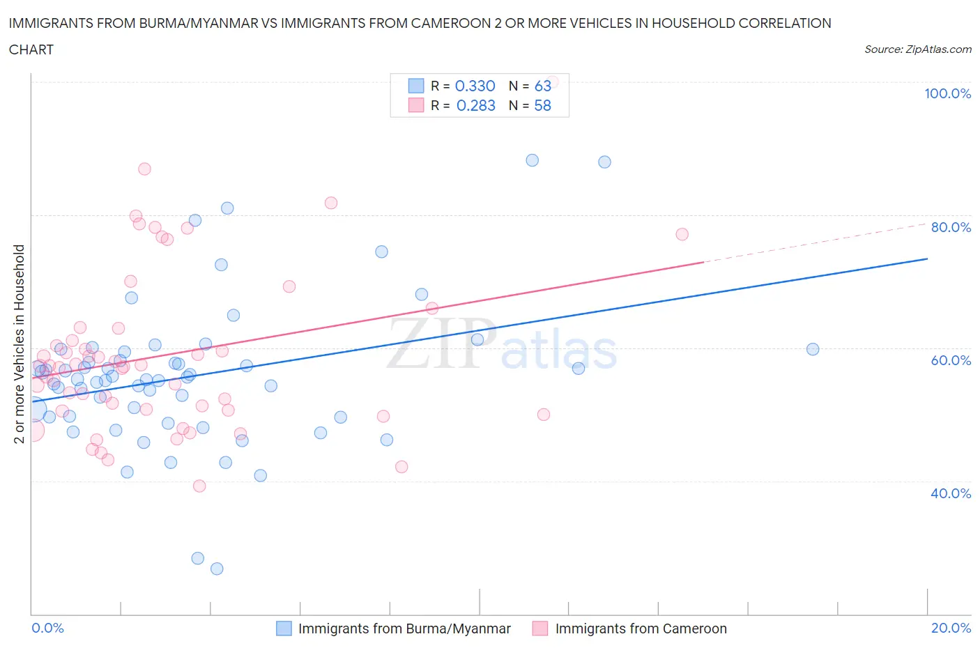 Immigrants from Burma/Myanmar vs Immigrants from Cameroon 2 or more Vehicles in Household
