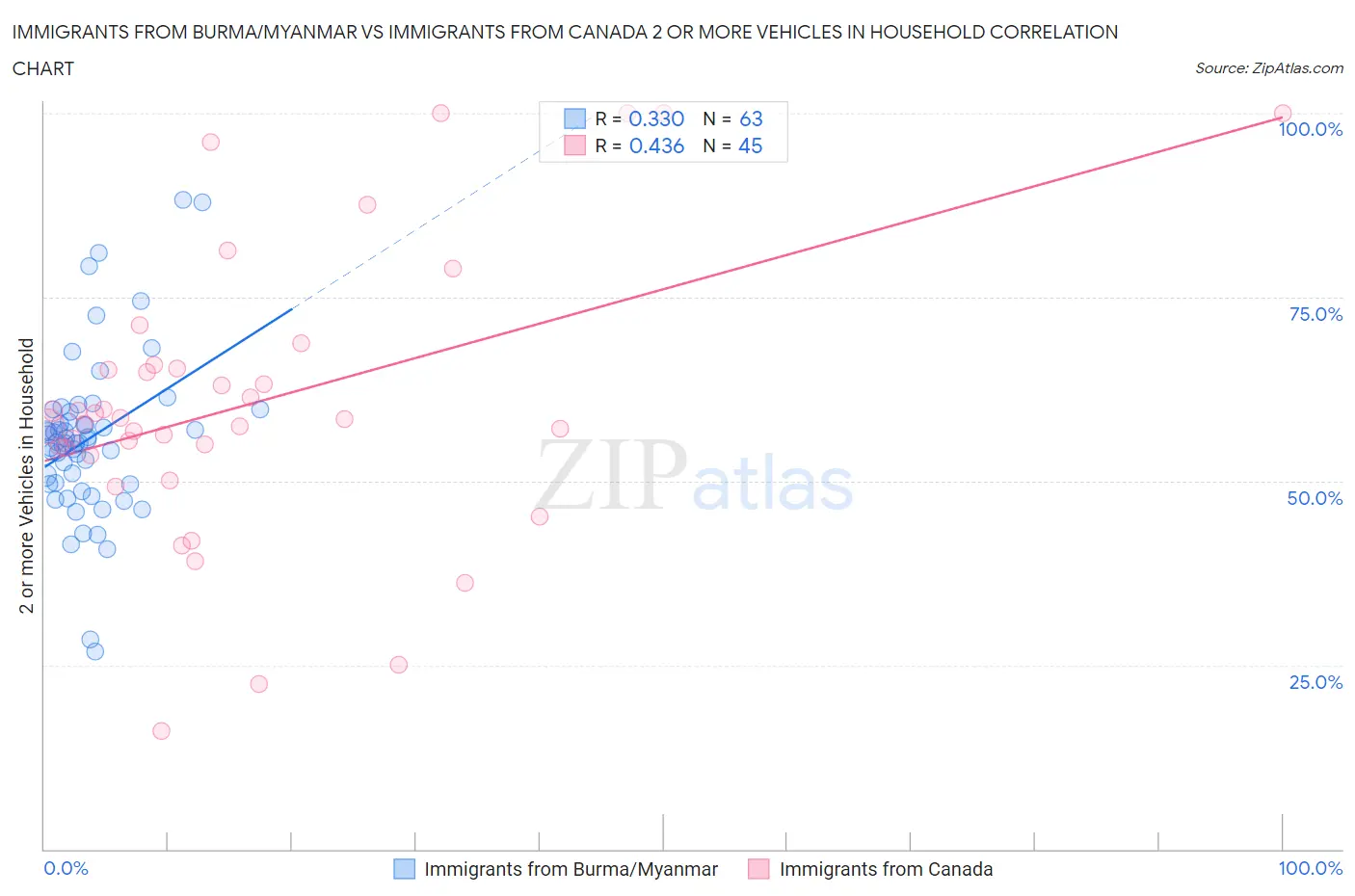 Immigrants from Burma/Myanmar vs Immigrants from Canada 2 or more Vehicles in Household