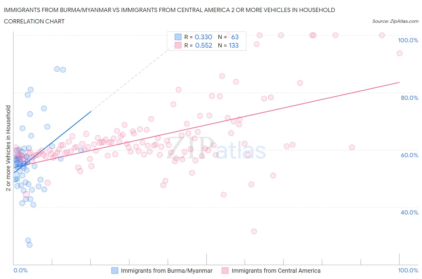 Immigrants from Burma/Myanmar vs Immigrants from Central America 2 or more Vehicles in Household