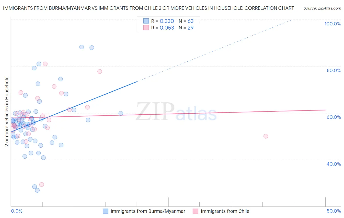 Immigrants from Burma/Myanmar vs Immigrants from Chile 2 or more Vehicles in Household