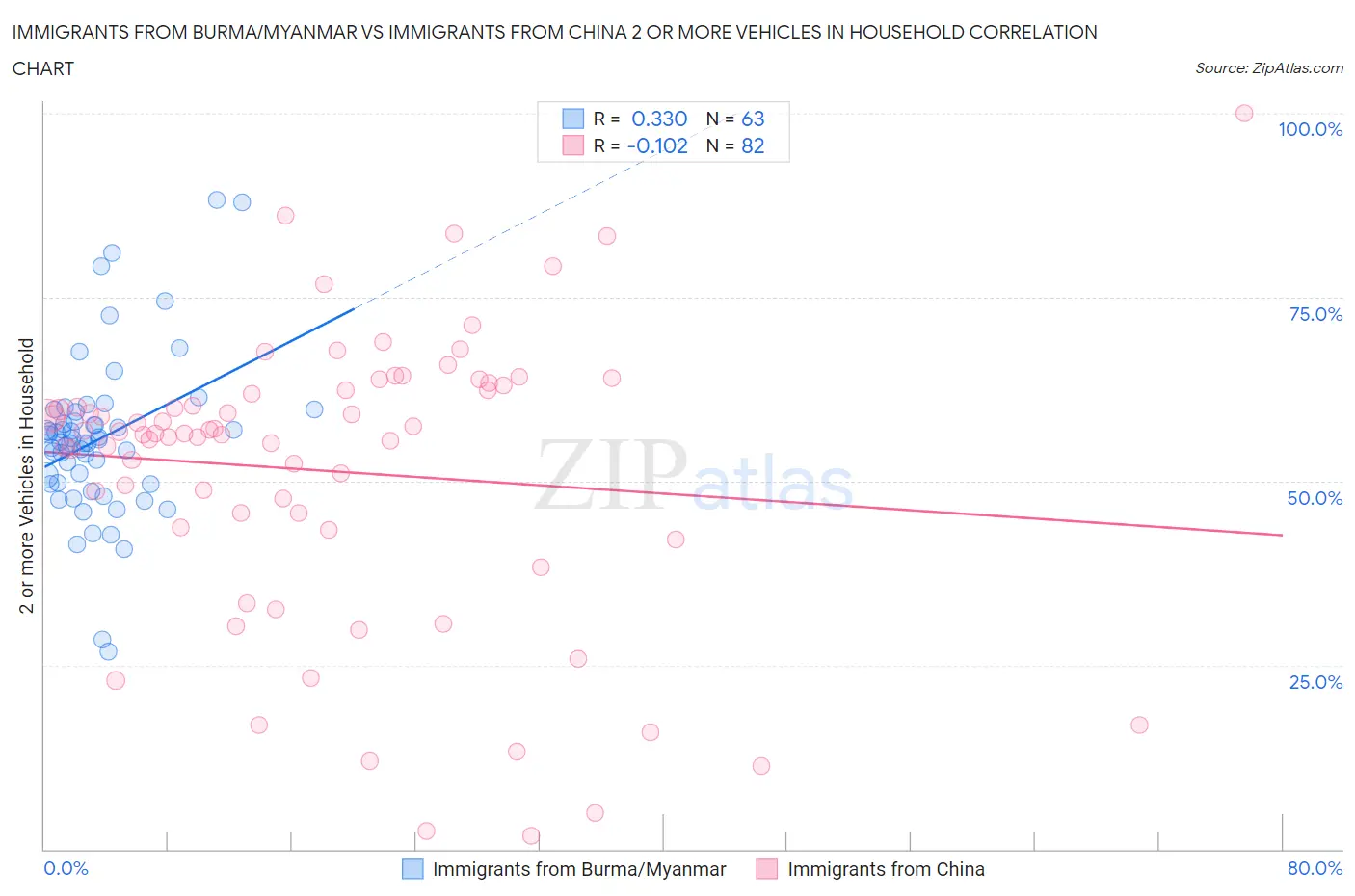 Immigrants from Burma/Myanmar vs Immigrants from China 2 or more Vehicles in Household