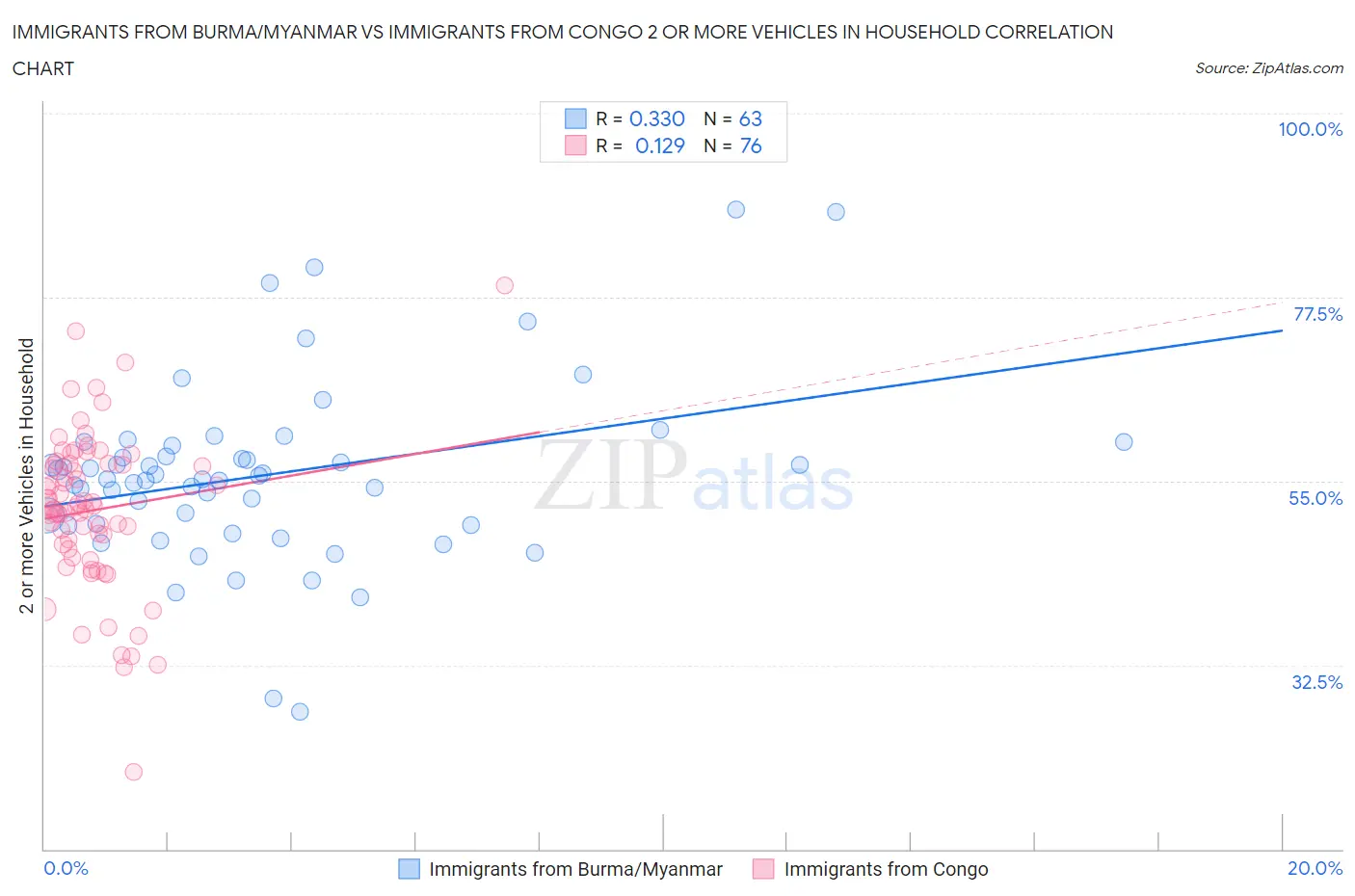 Immigrants from Burma/Myanmar vs Immigrants from Congo 2 or more Vehicles in Household