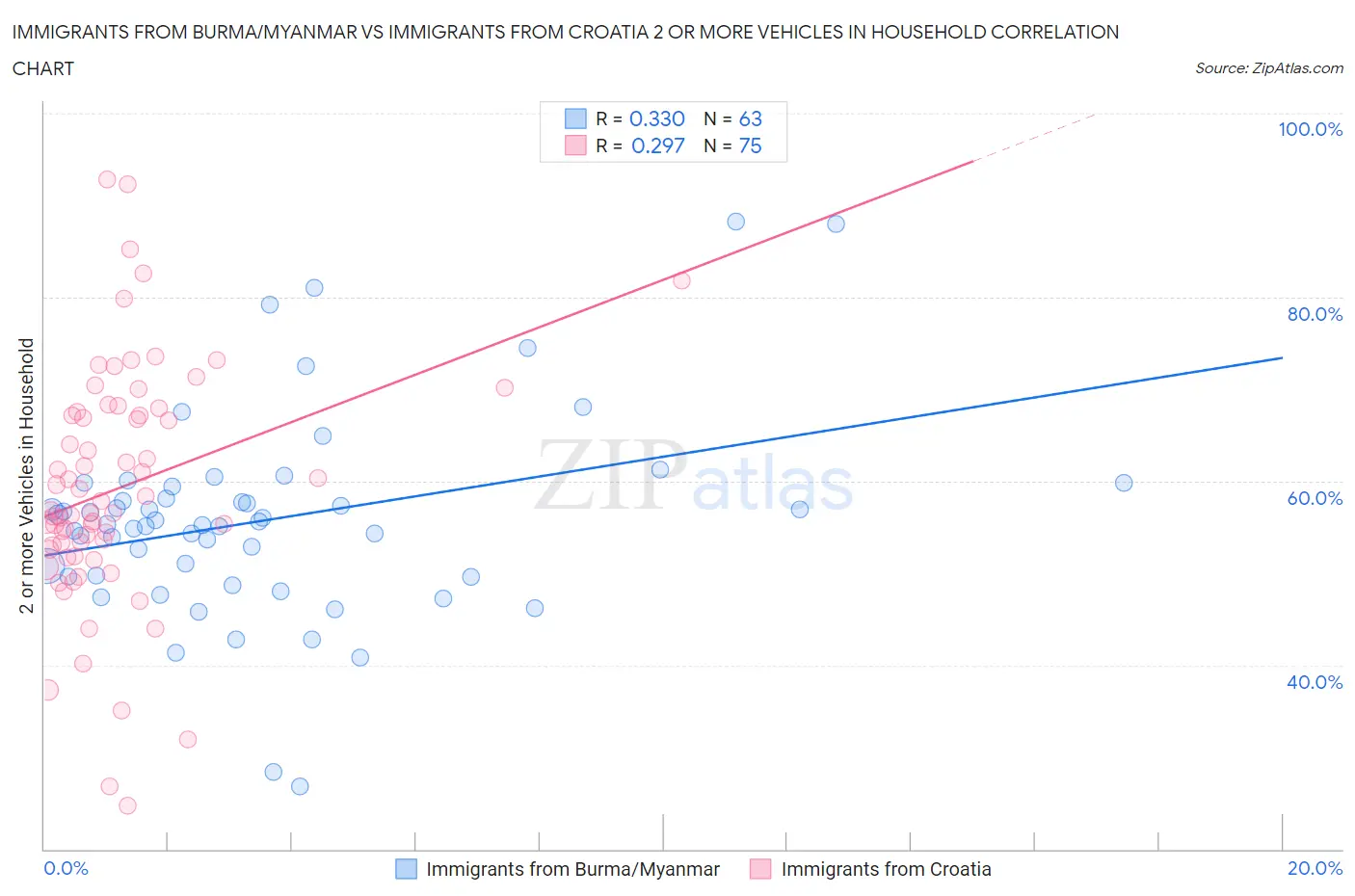 Immigrants from Burma/Myanmar vs Immigrants from Croatia 2 or more Vehicles in Household