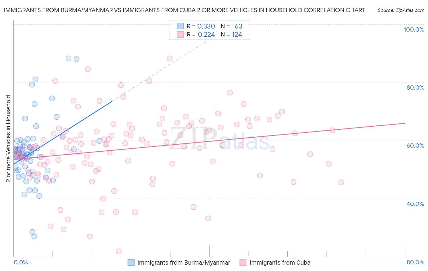 Immigrants from Burma/Myanmar vs Immigrants from Cuba 2 or more Vehicles in Household