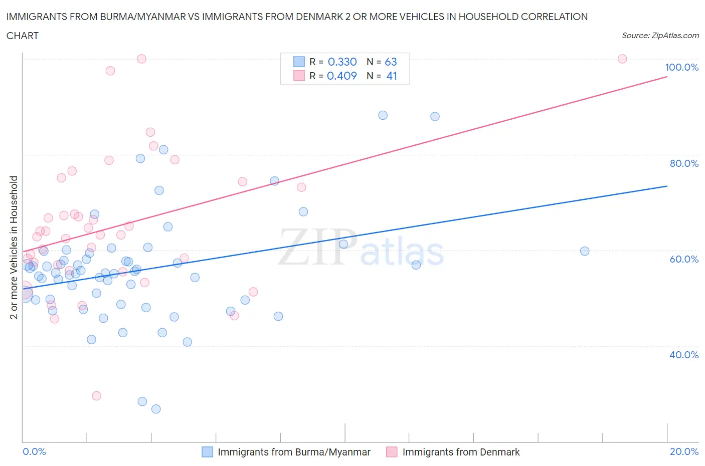 Immigrants from Burma/Myanmar vs Immigrants from Denmark 2 or more Vehicles in Household