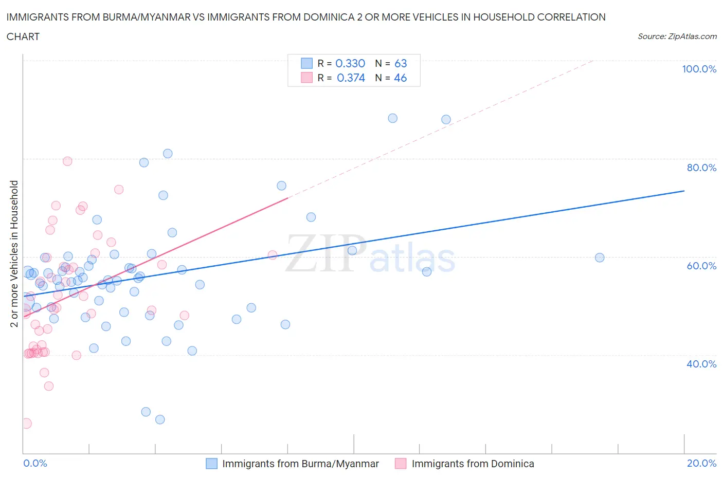 Immigrants from Burma/Myanmar vs Immigrants from Dominica 2 or more Vehicles in Household