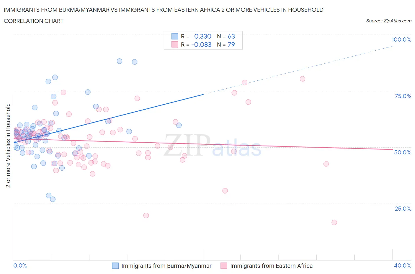 Immigrants from Burma/Myanmar vs Immigrants from Eastern Africa 2 or more Vehicles in Household
