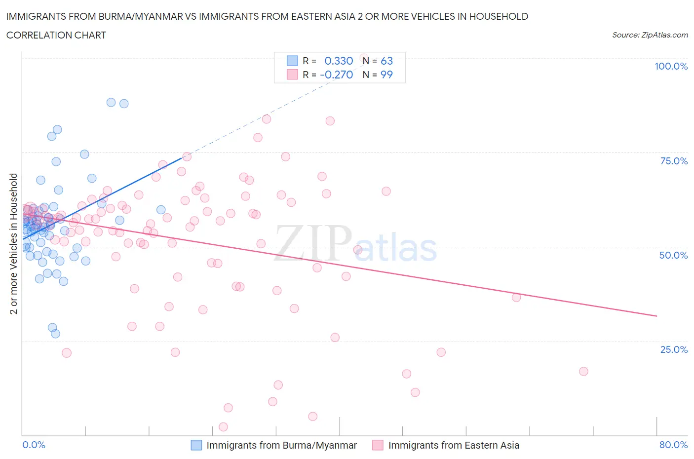 Immigrants from Burma/Myanmar vs Immigrants from Eastern Asia 2 or more Vehicles in Household