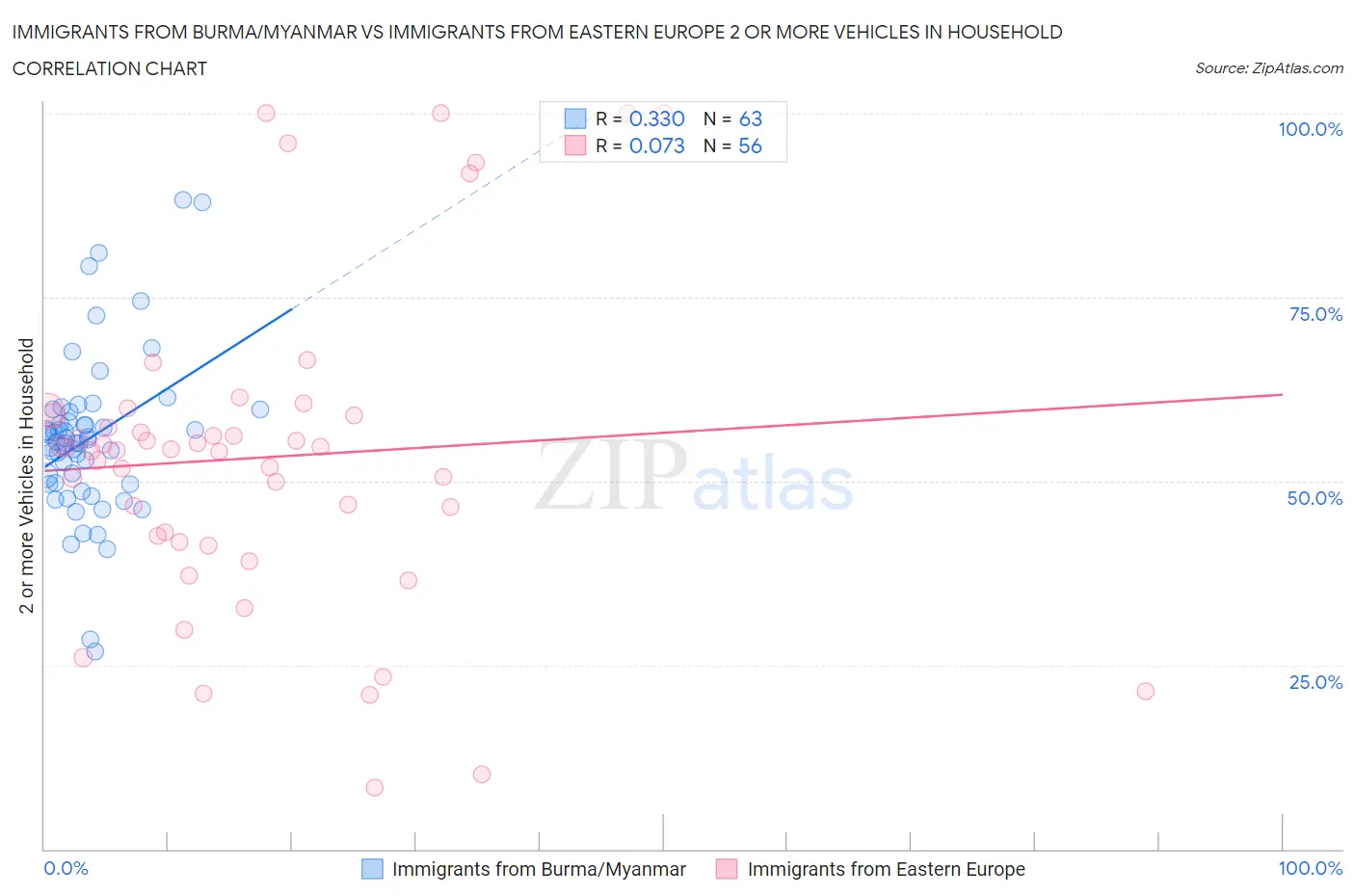 Immigrants from Burma/Myanmar vs Immigrants from Eastern Europe 2 or more Vehicles in Household