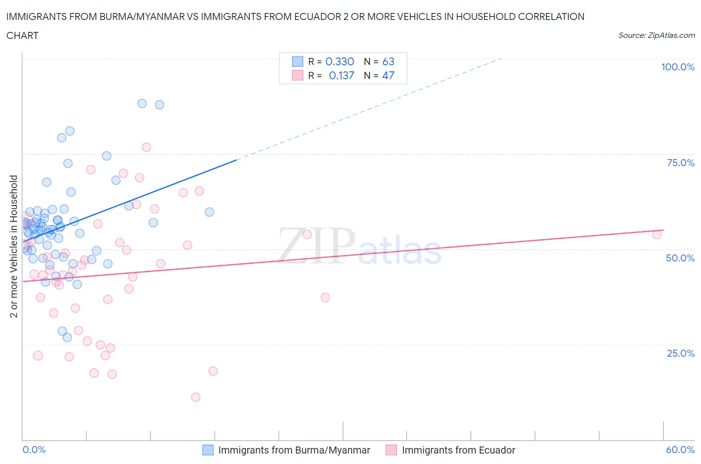 Immigrants from Burma/Myanmar vs Immigrants from Ecuador 2 or more Vehicles in Household