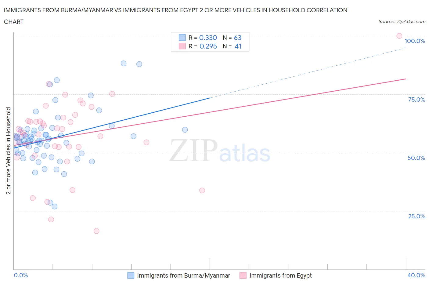 Immigrants from Burma/Myanmar vs Immigrants from Egypt 2 or more Vehicles in Household