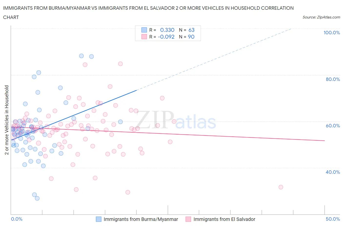 Immigrants from Burma/Myanmar vs Immigrants from El Salvador 2 or more Vehicles in Household