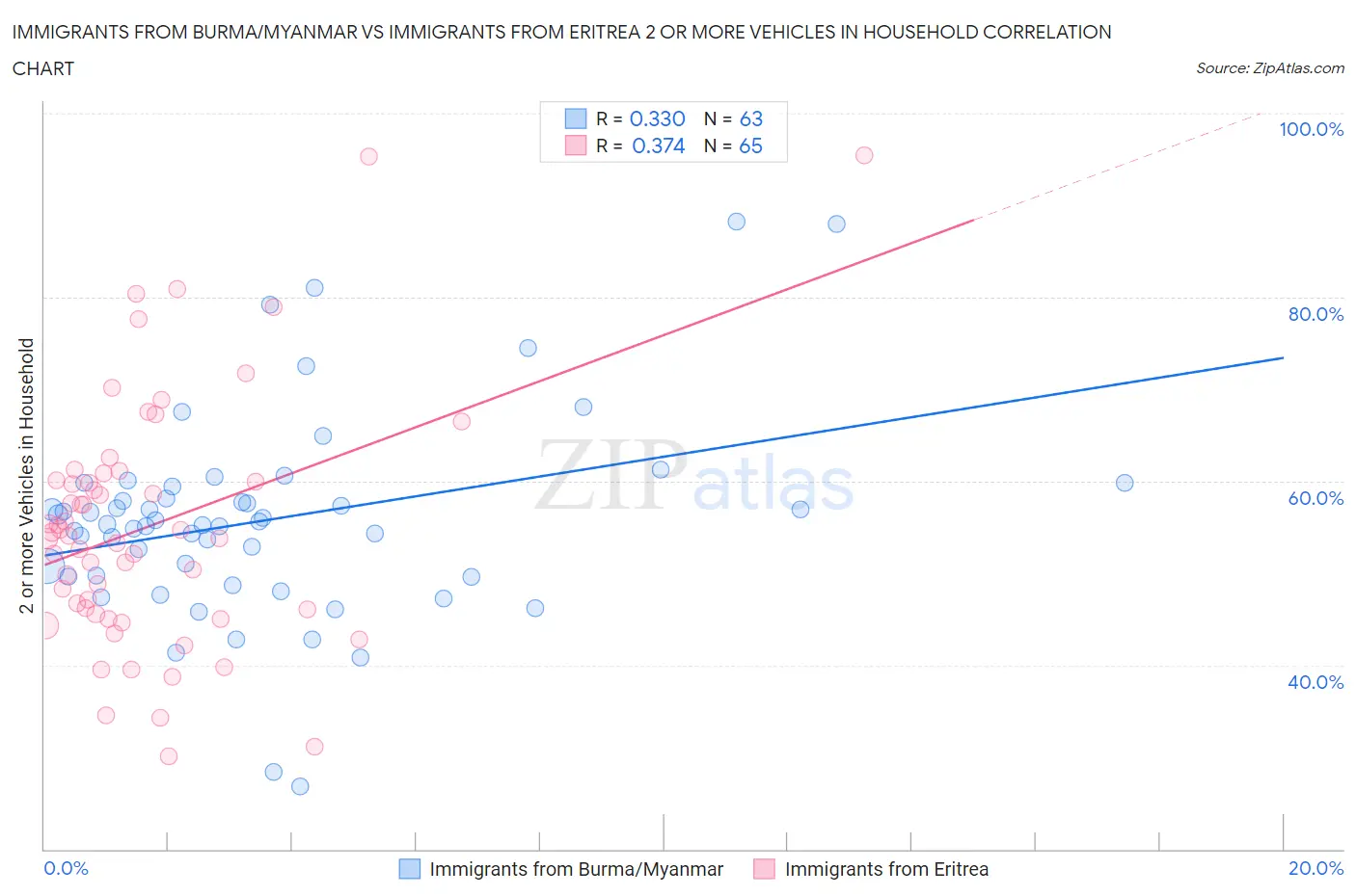 Immigrants from Burma/Myanmar vs Immigrants from Eritrea 2 or more Vehicles in Household