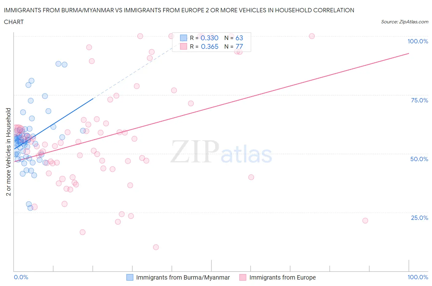 Immigrants from Burma/Myanmar vs Immigrants from Europe 2 or more Vehicles in Household
