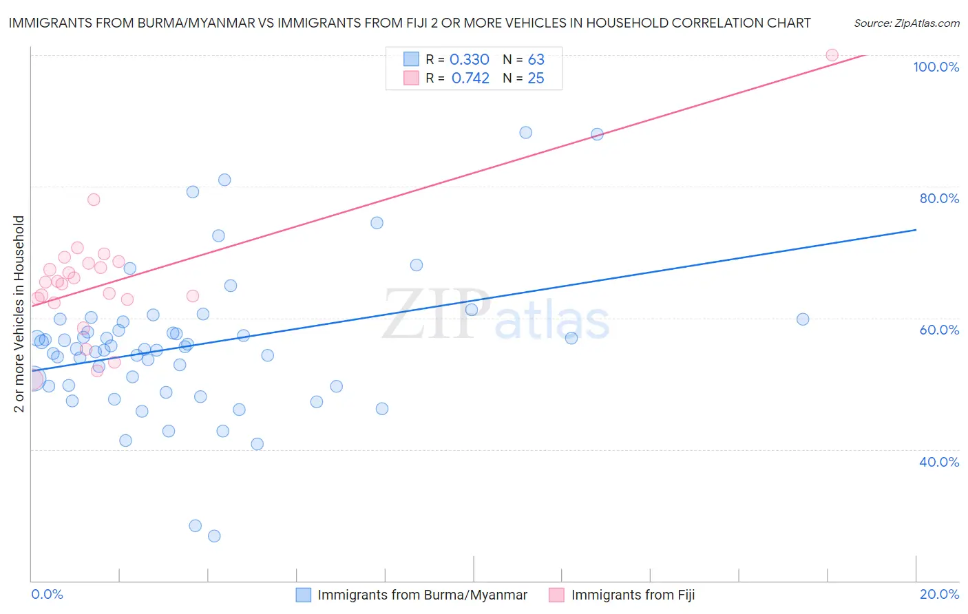 Immigrants from Burma/Myanmar vs Immigrants from Fiji 2 or more Vehicles in Household