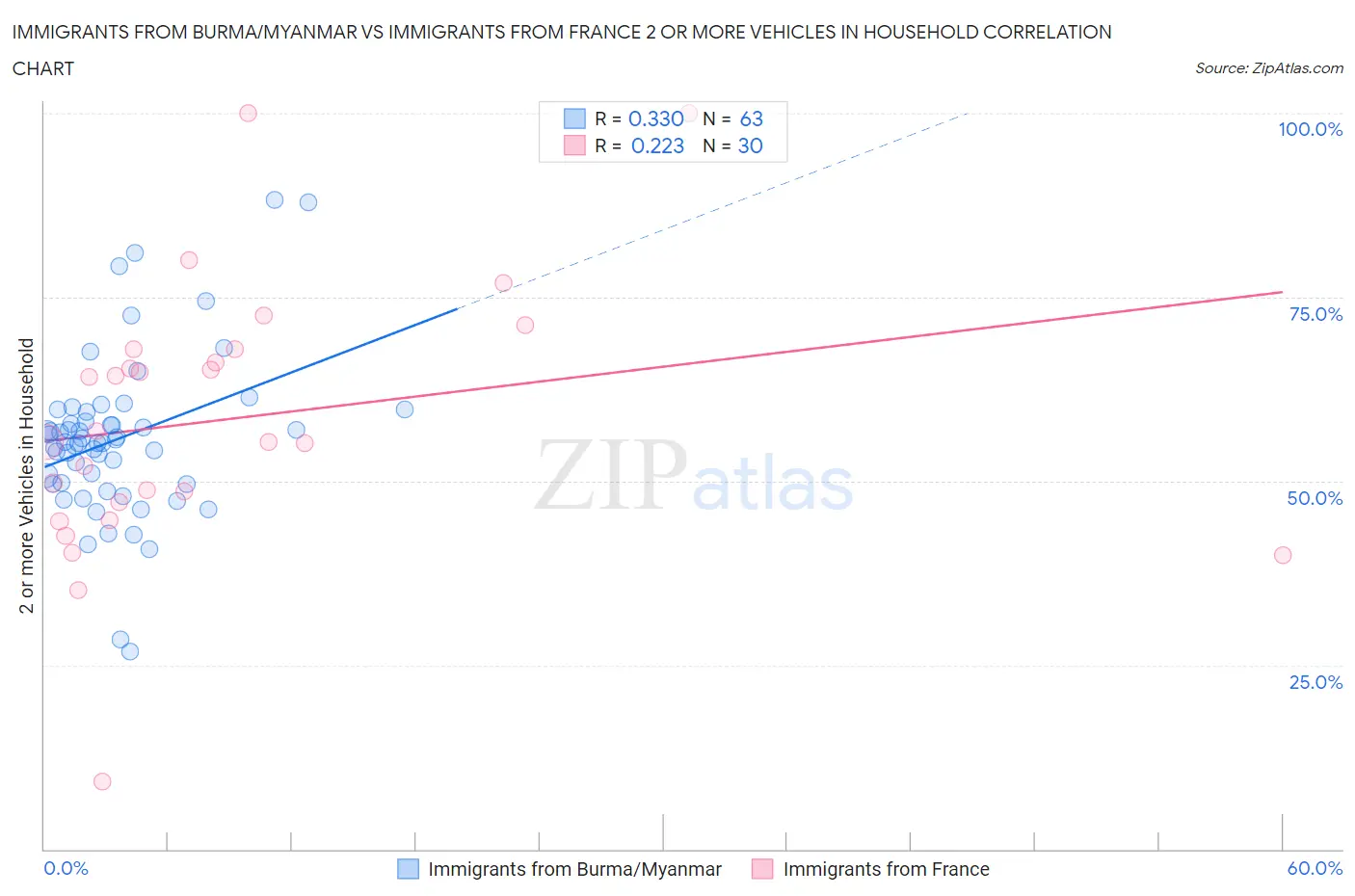Immigrants from Burma/Myanmar vs Immigrants from France 2 or more Vehicles in Household