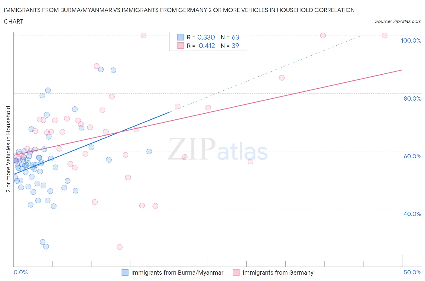 Immigrants from Burma/Myanmar vs Immigrants from Germany 2 or more Vehicles in Household