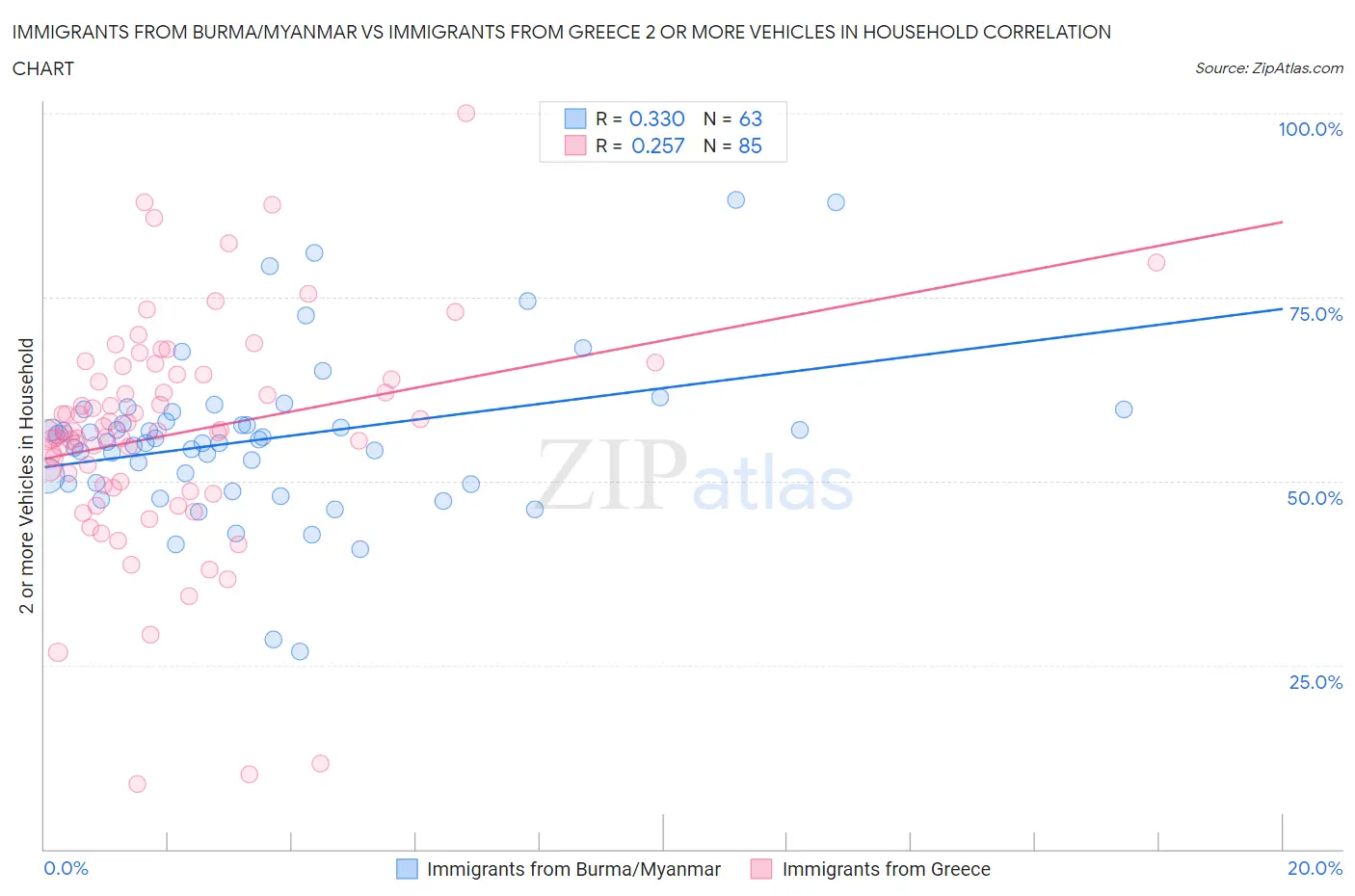 Immigrants from Burma/Myanmar vs Immigrants from Greece 2 or more Vehicles in Household