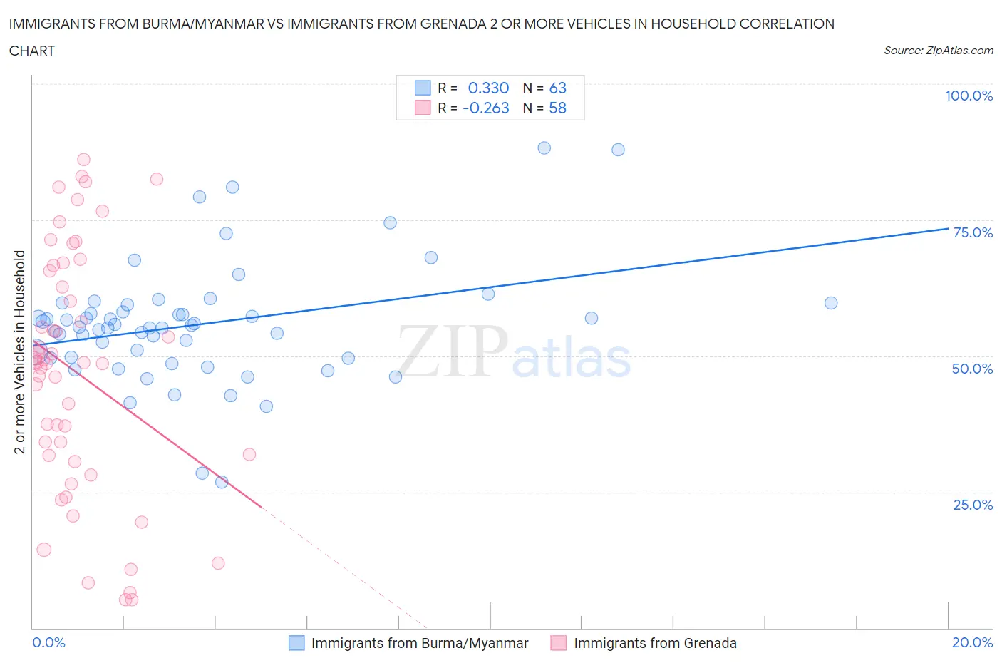 Immigrants from Burma/Myanmar vs Immigrants from Grenada 2 or more Vehicles in Household