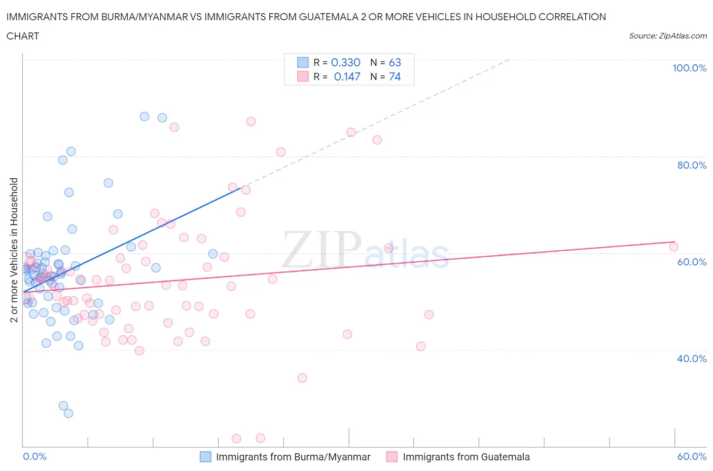 Immigrants from Burma/Myanmar vs Immigrants from Guatemala 2 or more Vehicles in Household