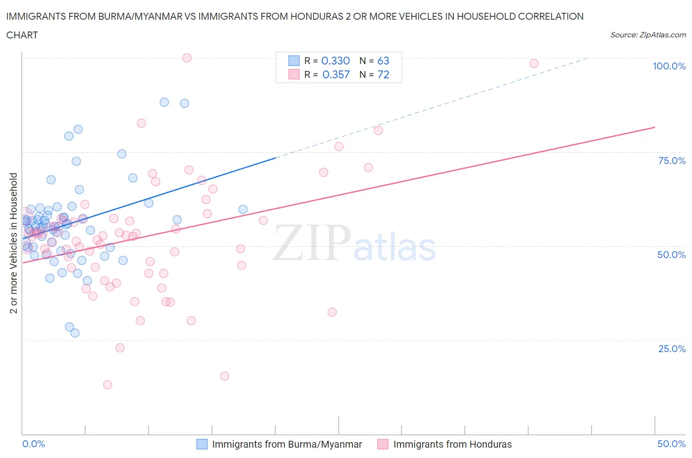 Immigrants from Burma/Myanmar vs Immigrants from Honduras 2 or more Vehicles in Household