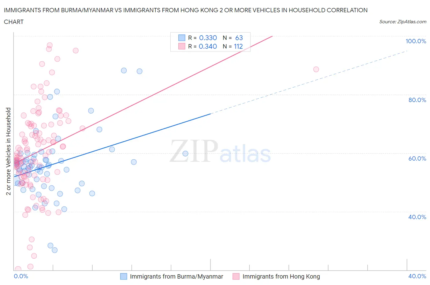 Immigrants from Burma/Myanmar vs Immigrants from Hong Kong 2 or more Vehicles in Household