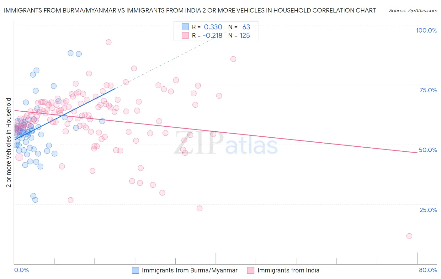 Immigrants from Burma/Myanmar vs Immigrants from India 2 or more Vehicles in Household