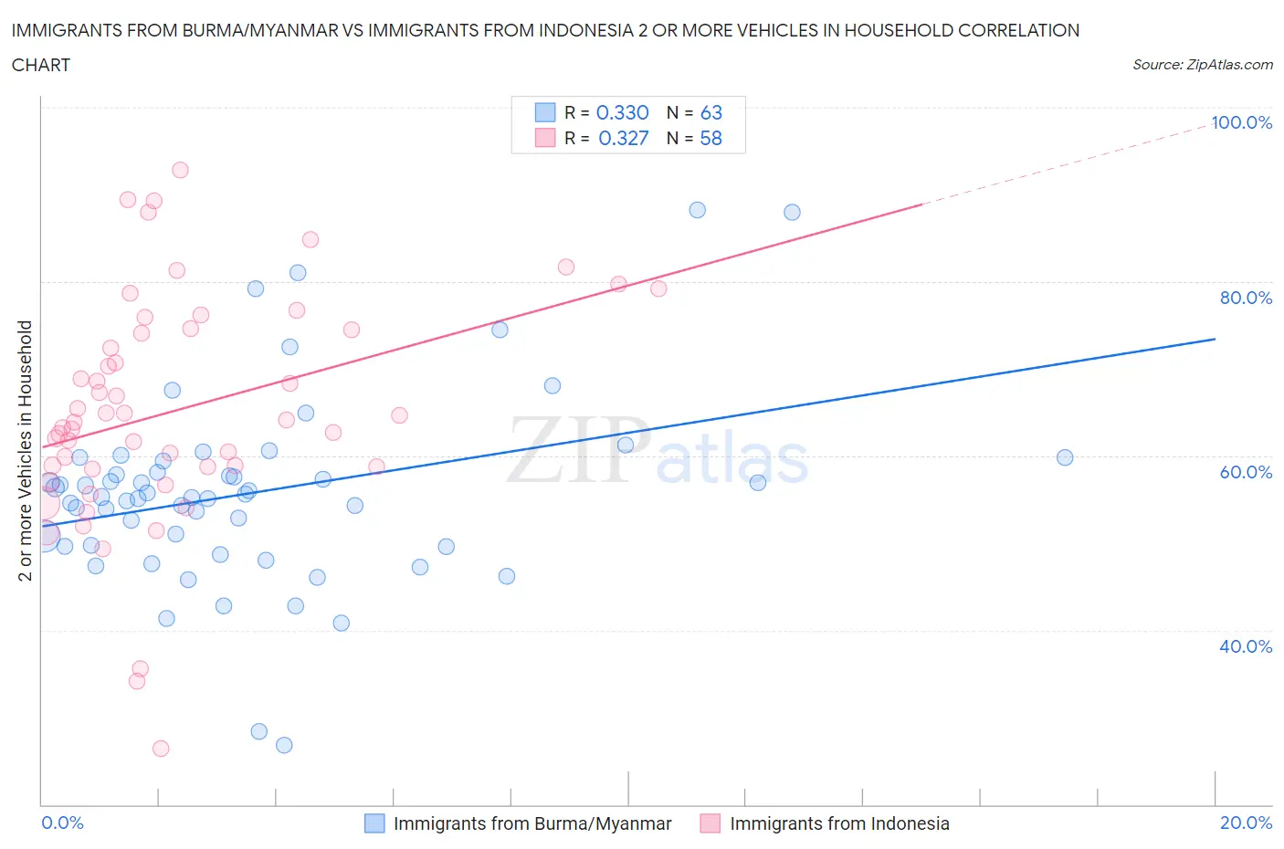 Immigrants from Burma/Myanmar vs Immigrants from Indonesia 2 or more Vehicles in Household