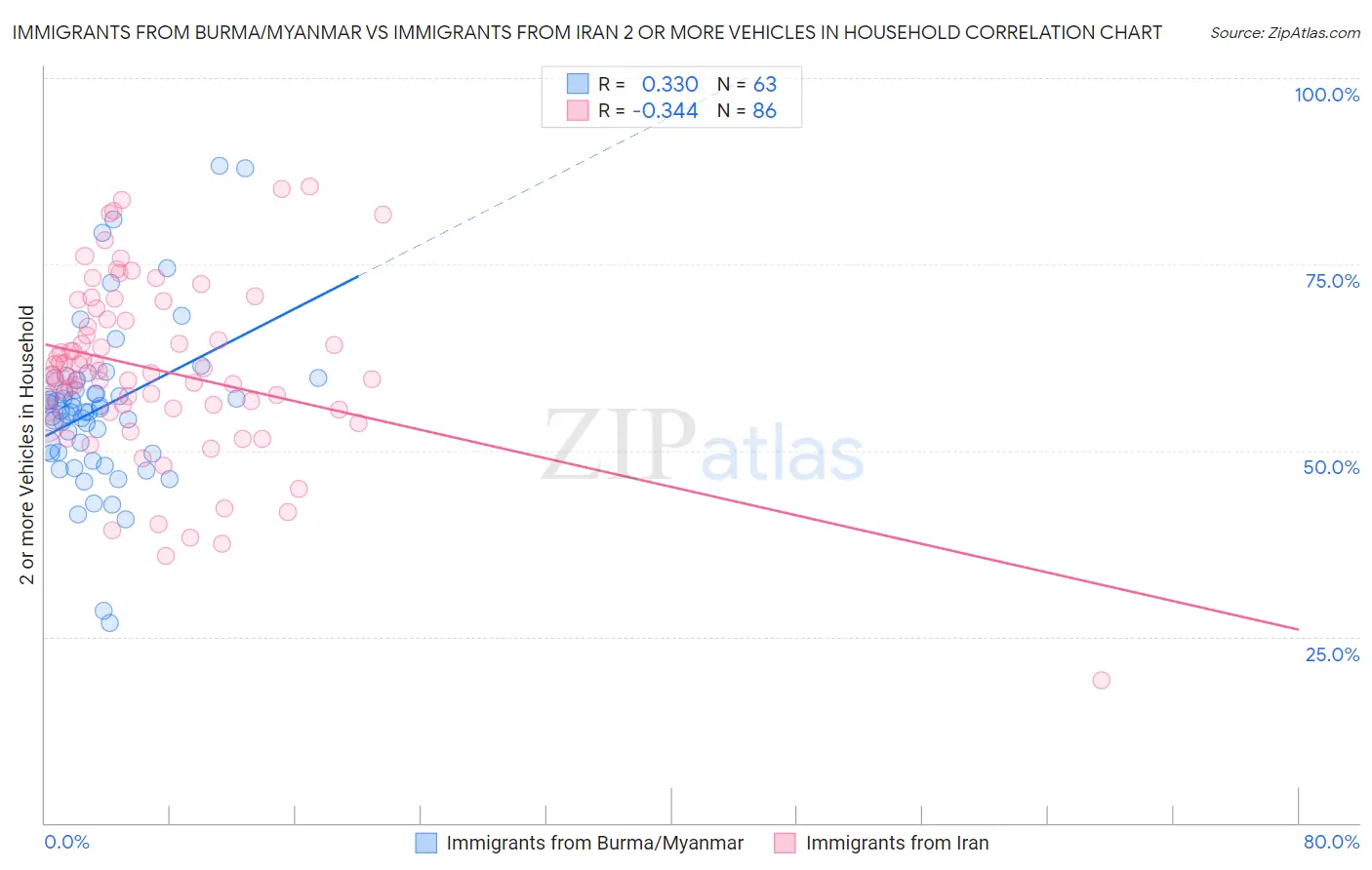 Immigrants from Burma/Myanmar vs Immigrants from Iran 2 or more Vehicles in Household