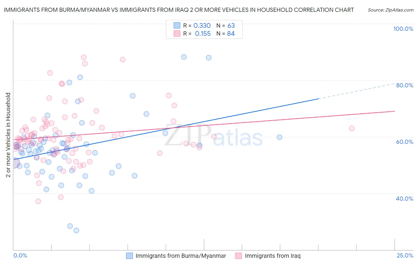 Immigrants from Burma/Myanmar vs Immigrants from Iraq 2 or more Vehicles in Household