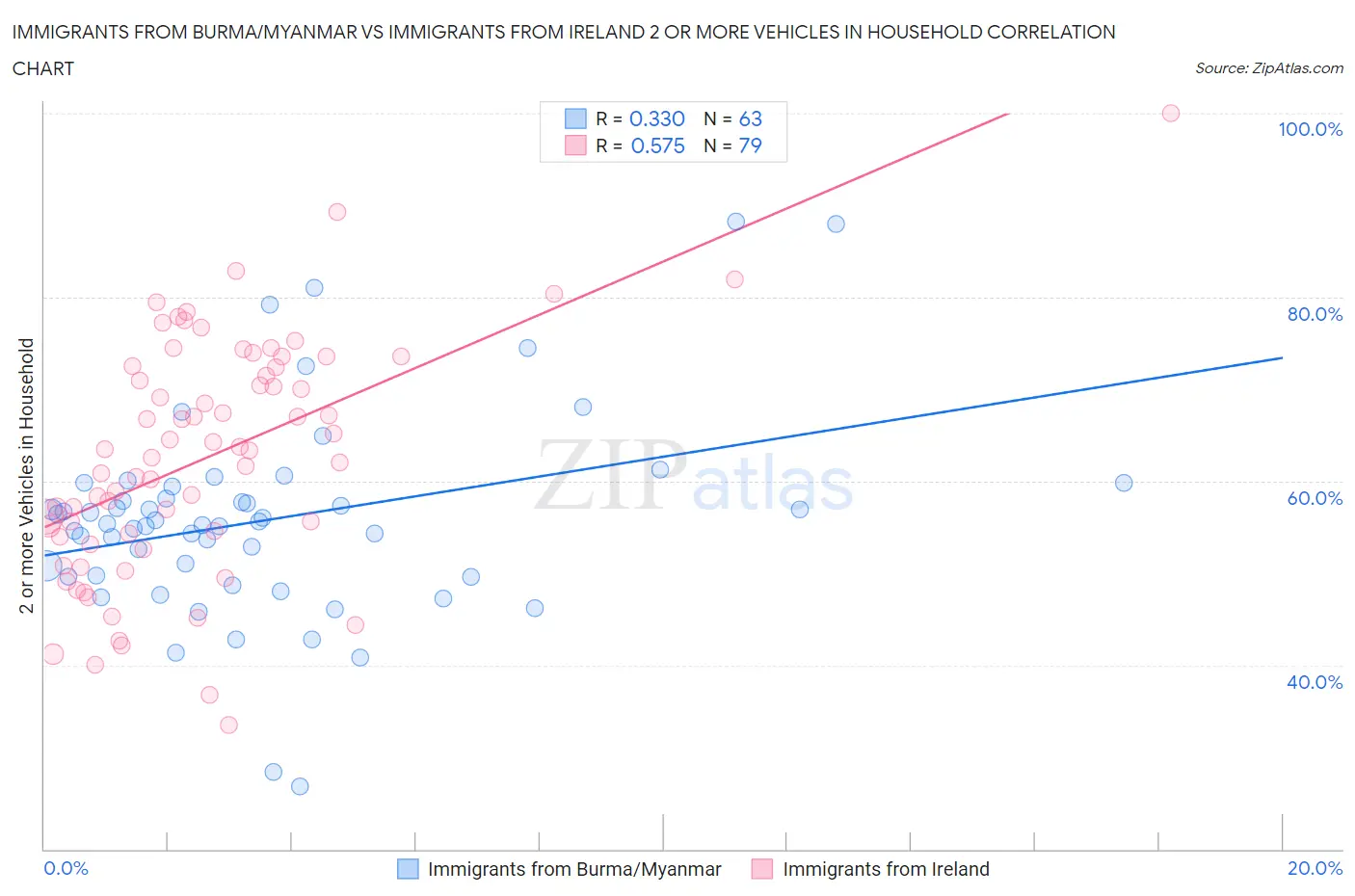Immigrants from Burma/Myanmar vs Immigrants from Ireland 2 or more Vehicles in Household