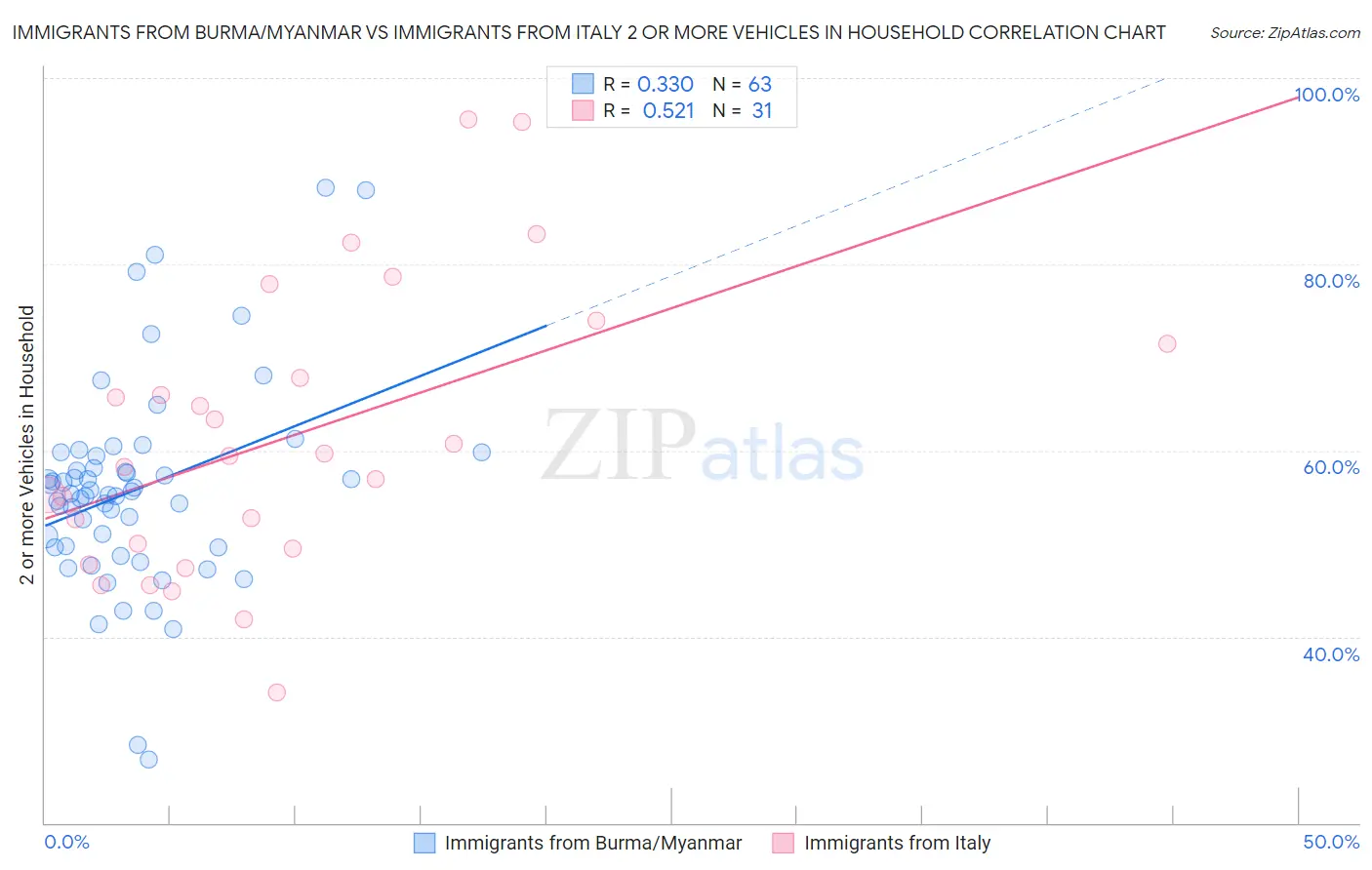 Immigrants from Burma/Myanmar vs Immigrants from Italy 2 or more Vehicles in Household