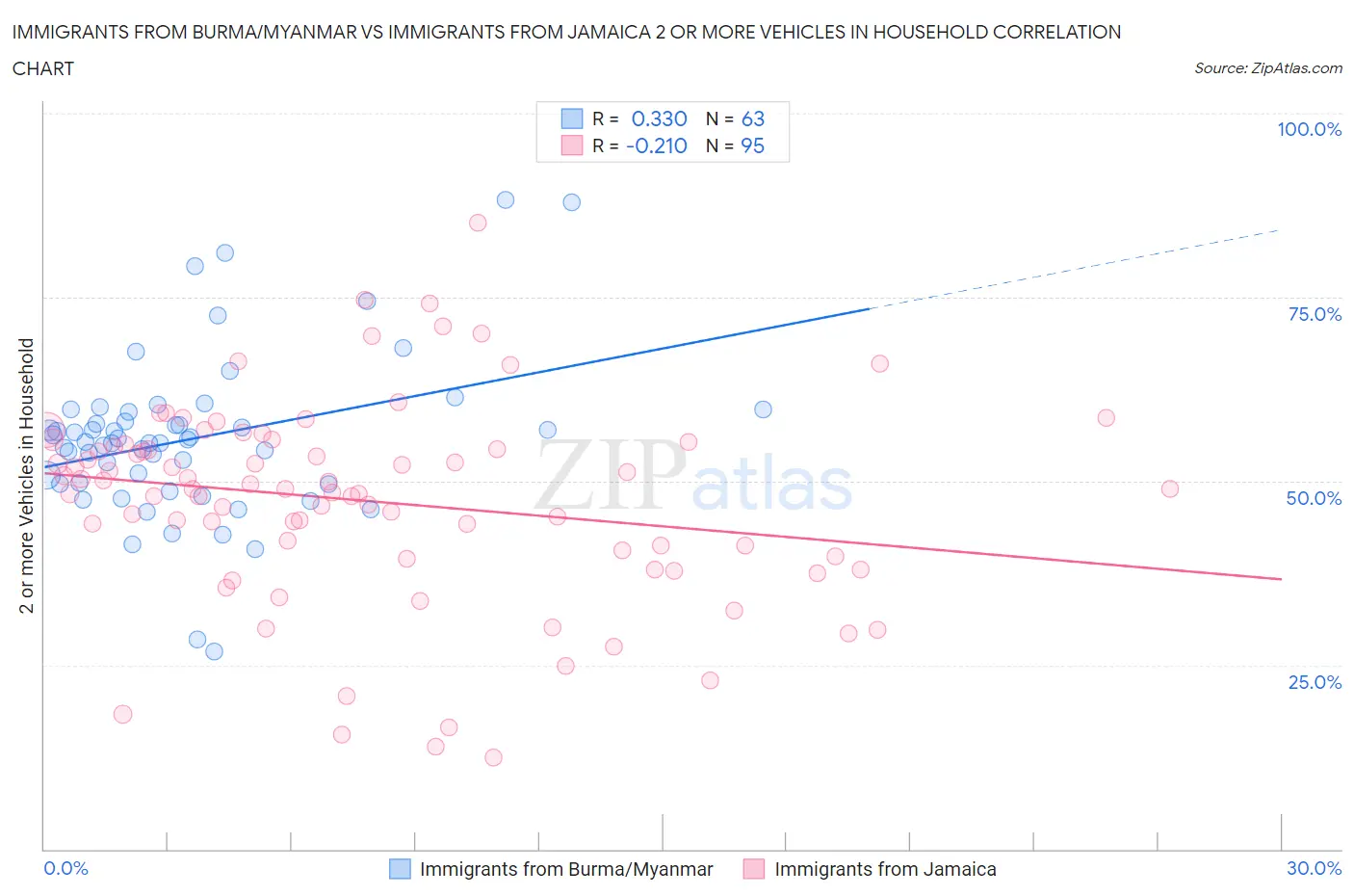 Immigrants from Burma/Myanmar vs Immigrants from Jamaica 2 or more Vehicles in Household