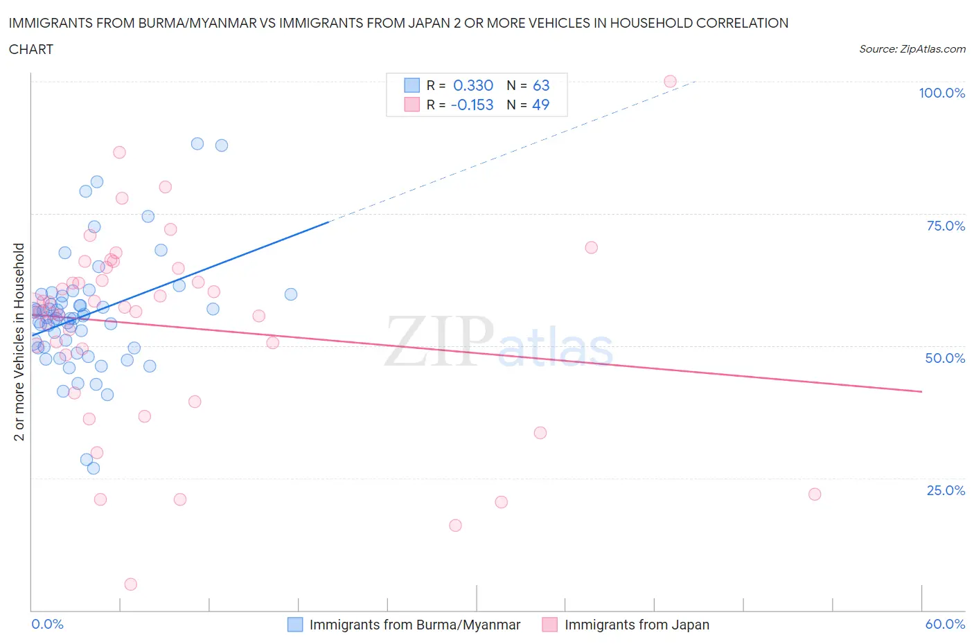 Immigrants from Burma/Myanmar vs Immigrants from Japan 2 or more Vehicles in Household