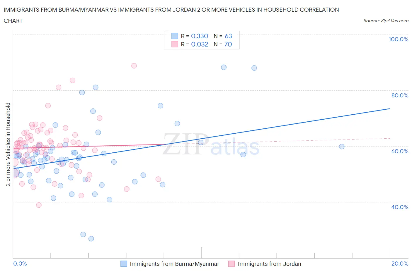 Immigrants from Burma/Myanmar vs Immigrants from Jordan 2 or more Vehicles in Household