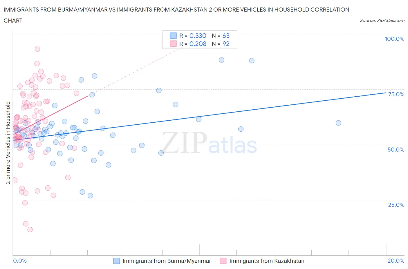 Immigrants from Burma/Myanmar vs Immigrants from Kazakhstan 2 or more Vehicles in Household