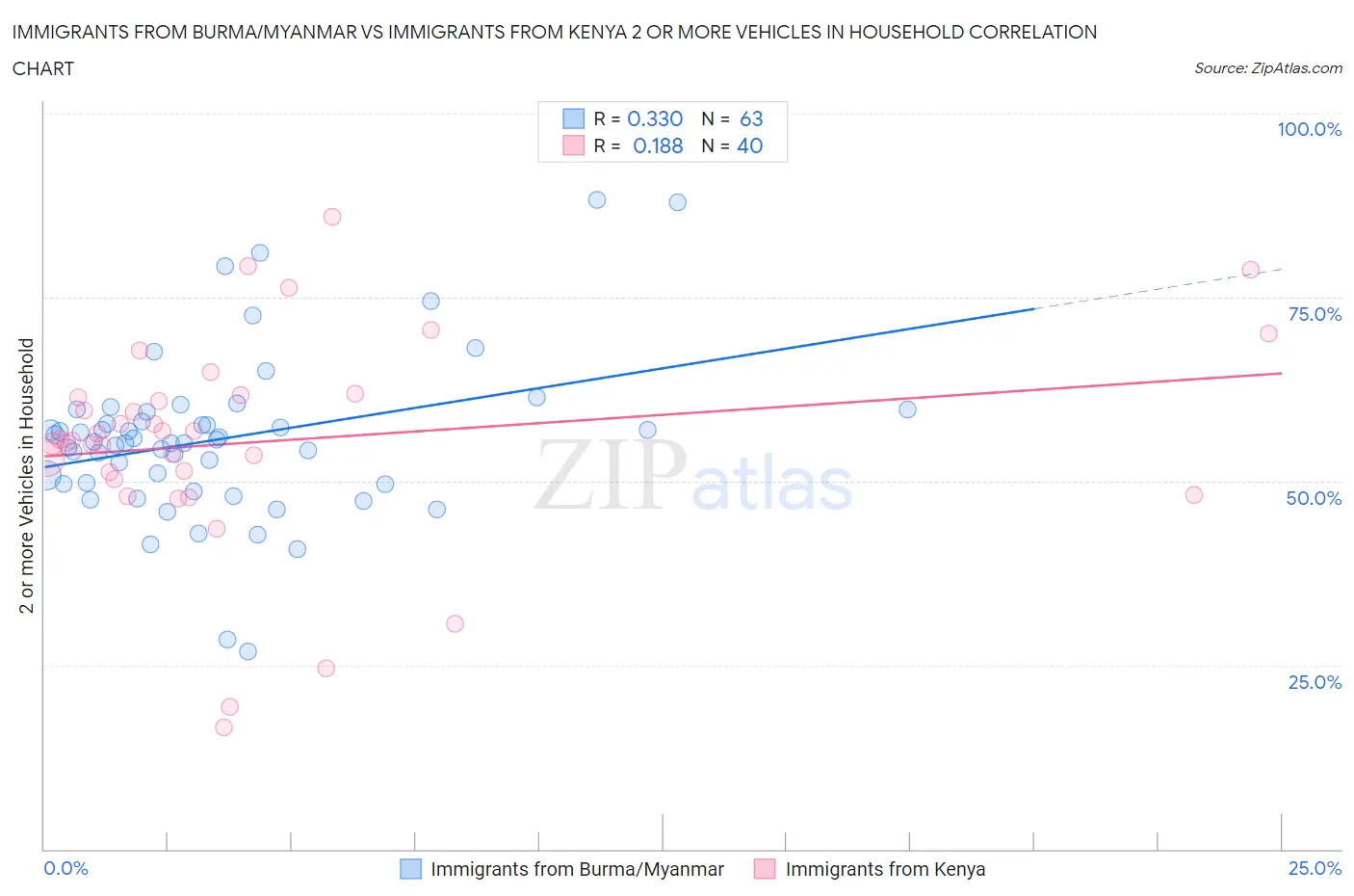 Immigrants from Burma/Myanmar vs Immigrants from Kenya 2 or more Vehicles in Household