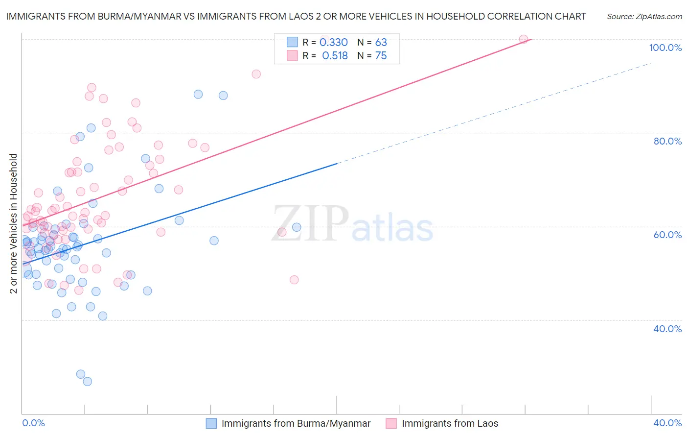 Immigrants from Burma/Myanmar vs Immigrants from Laos 2 or more Vehicles in Household
