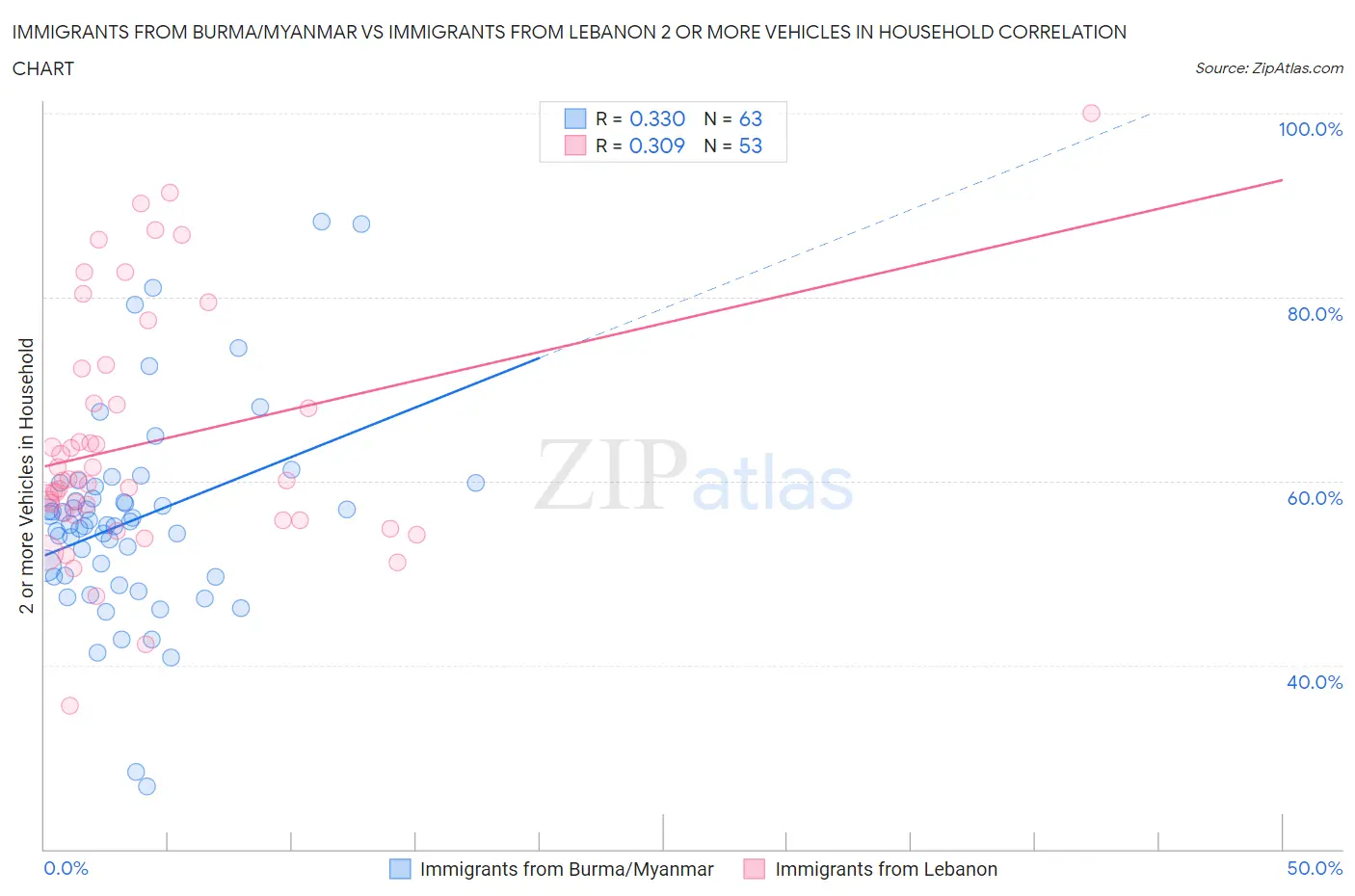 Immigrants from Burma/Myanmar vs Immigrants from Lebanon 2 or more Vehicles in Household