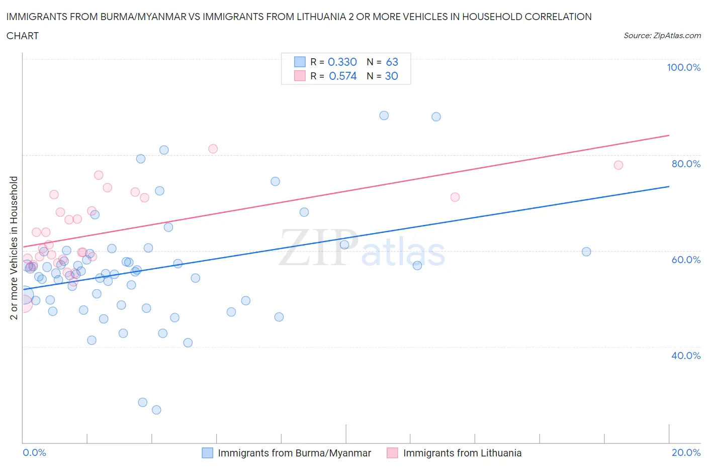 Immigrants from Burma/Myanmar vs Immigrants from Lithuania 2 or more Vehicles in Household