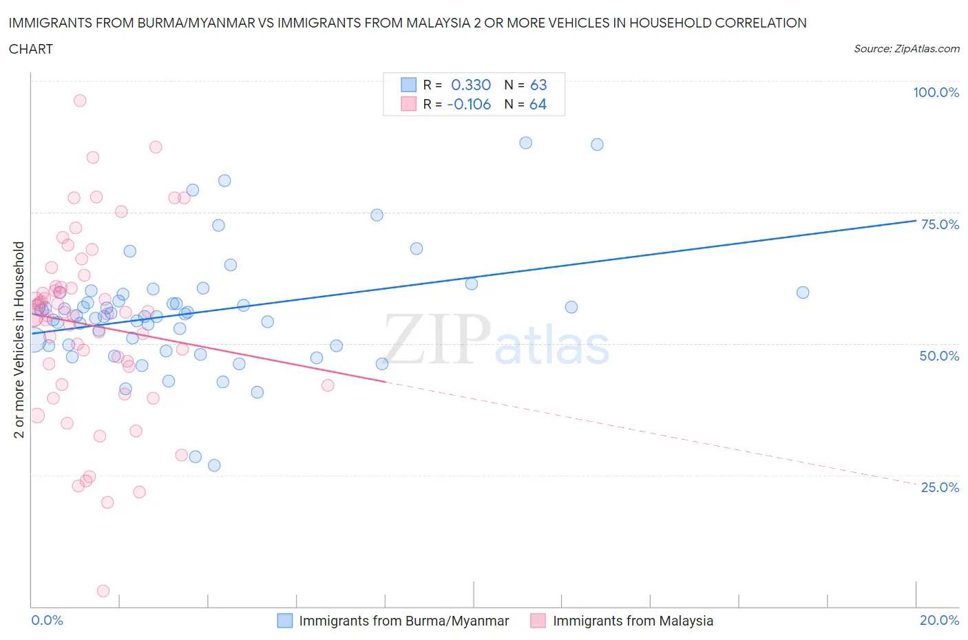 Immigrants from Burma/Myanmar vs Immigrants from Malaysia 2 or more Vehicles in Household