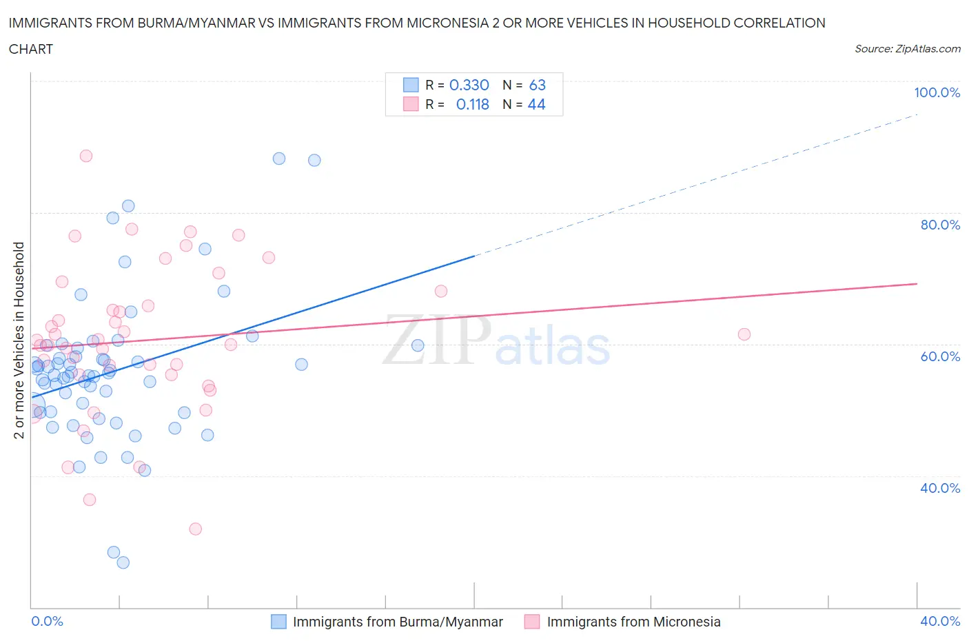 Immigrants from Burma/Myanmar vs Immigrants from Micronesia 2 or more Vehicles in Household