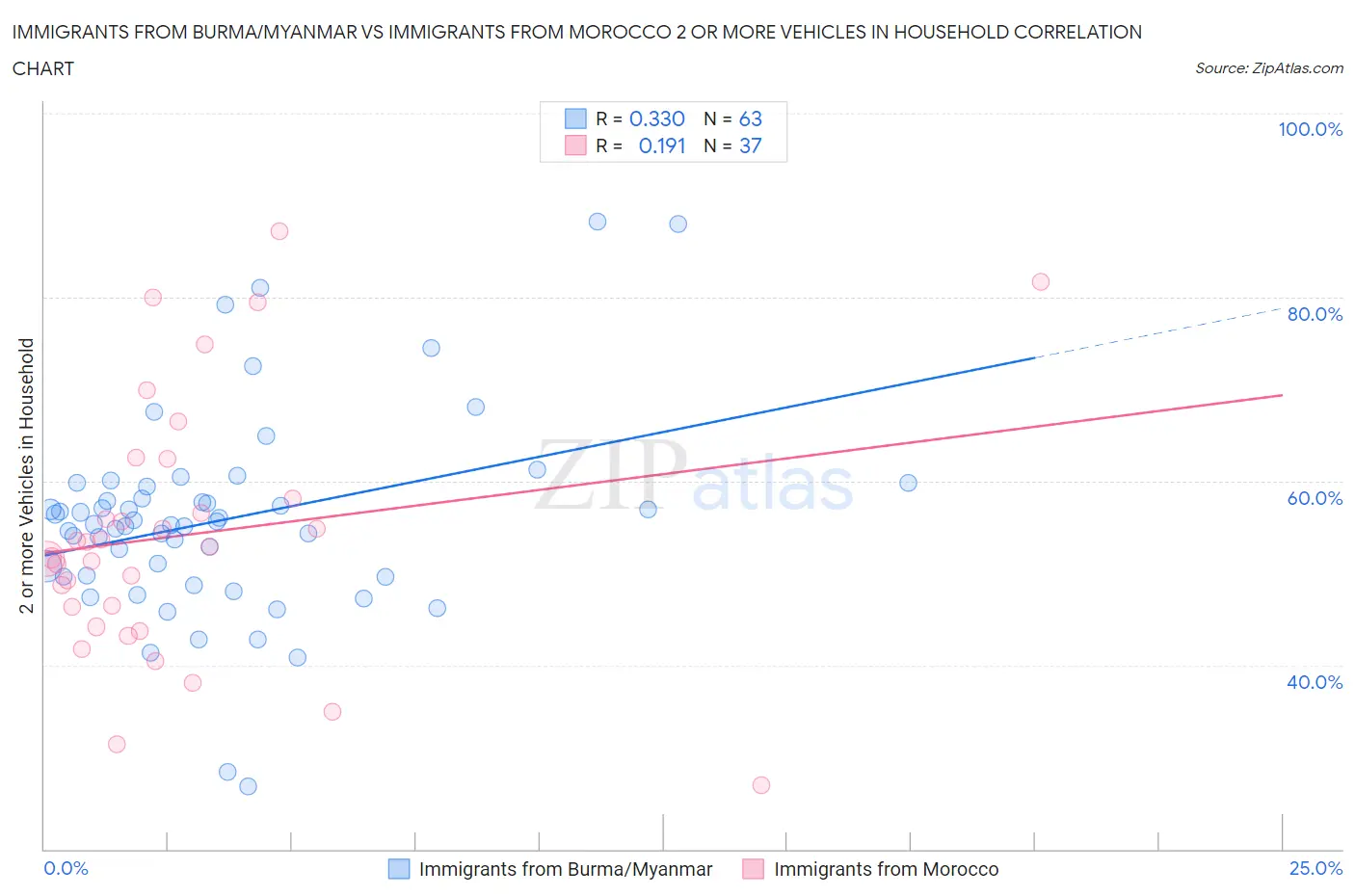 Immigrants from Burma/Myanmar vs Immigrants from Morocco 2 or more Vehicles in Household