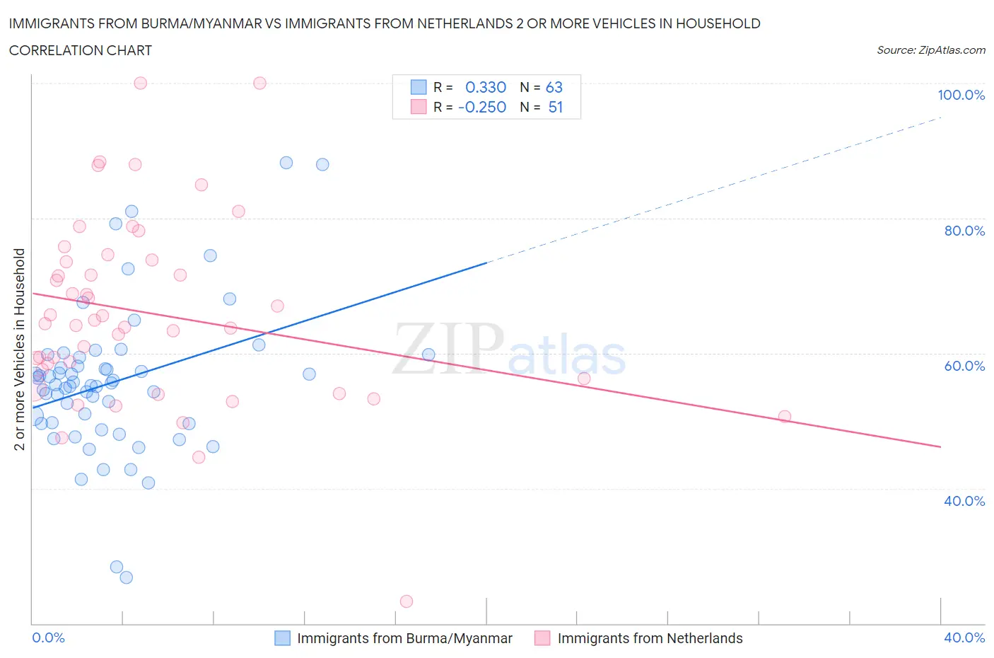 Immigrants from Burma/Myanmar vs Immigrants from Netherlands 2 or more Vehicles in Household