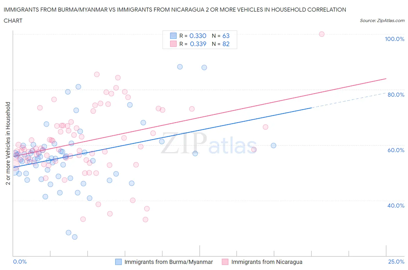 Immigrants from Burma/Myanmar vs Immigrants from Nicaragua 2 or more Vehicles in Household