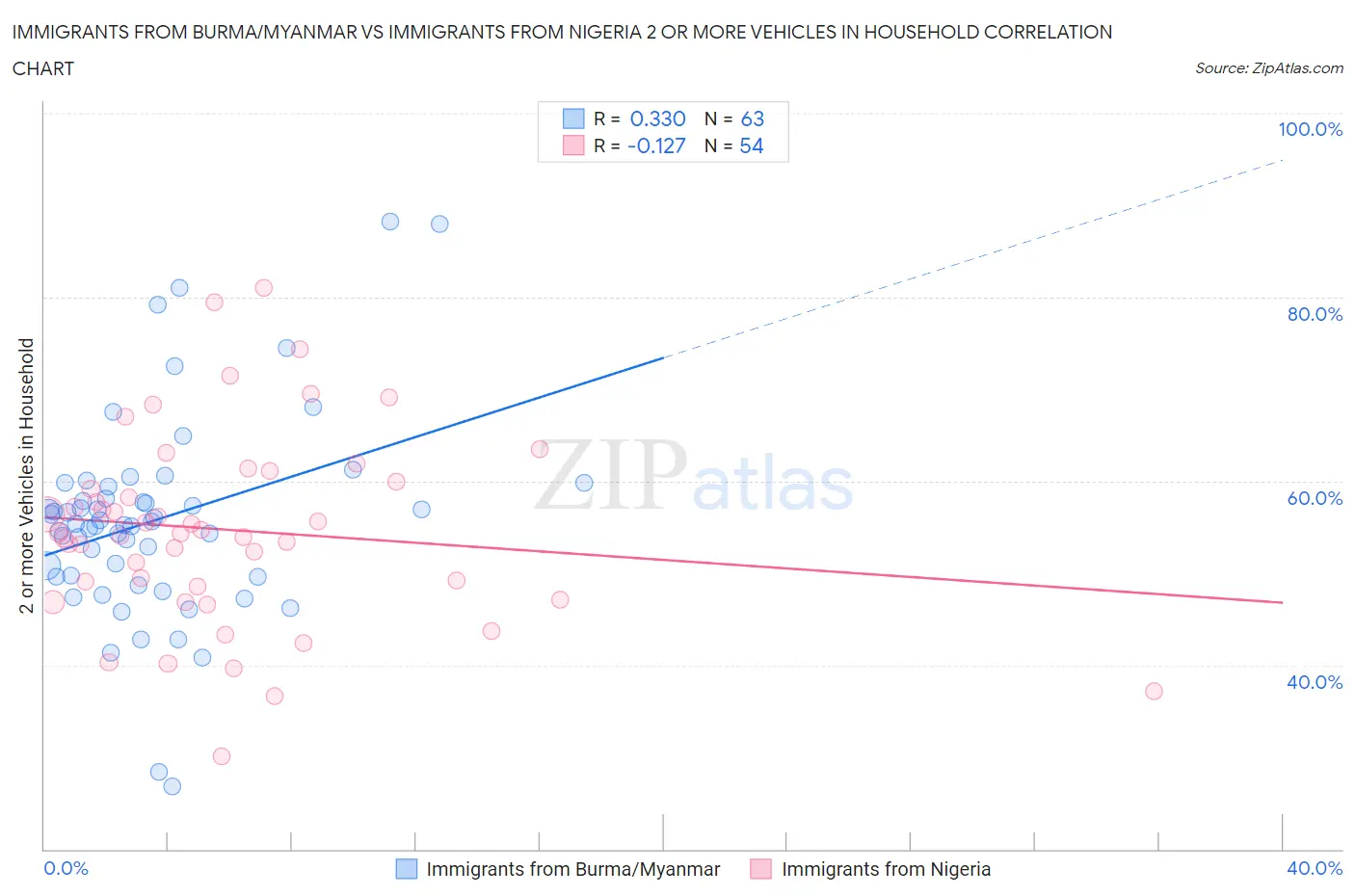 Immigrants from Burma/Myanmar vs Immigrants from Nigeria 2 or more Vehicles in Household